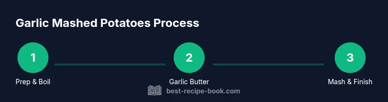 Process infographic showing garlic mashed potatoes steps