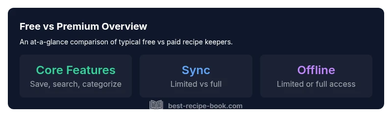 Stat infographic comparing free and premium recipe-keeper features