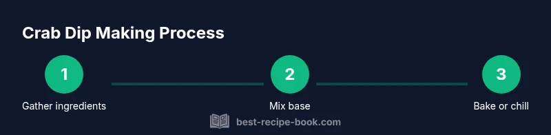 Process infographic for crab dip recipe