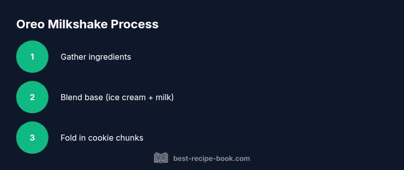 Process flow: gather ingredients, blend base, fold in cookie chunks for Oreo milkshake