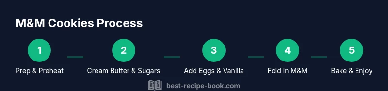 Tailwind infographic showing steps to bake M&M cookies