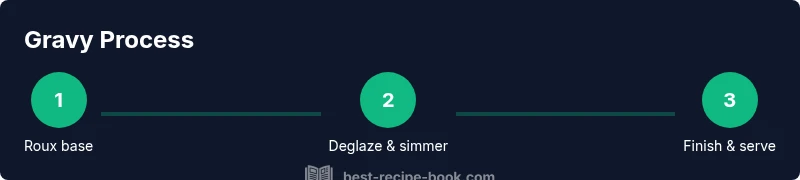 Infographic showing three-step gravy process: roux base, deglaze & simmer, finish & serve