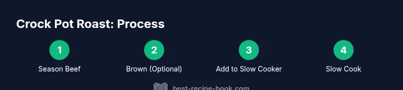 Process diagram showing four steps to crock pot roast