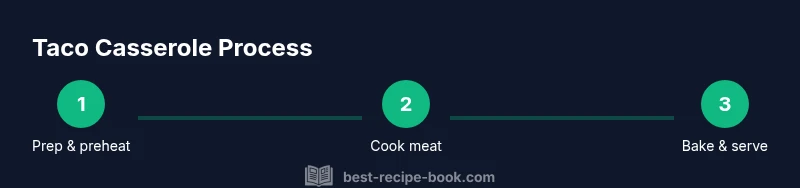 Infographic showing steps to make taco casserole: prep, cook, bake