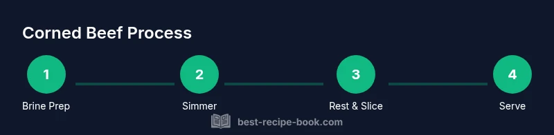 Process infographic showing brining, simmering, resting, and slicing corned beef