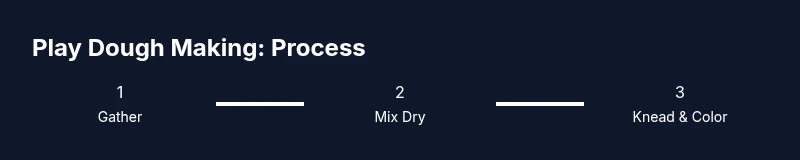Process diagram showing gathering, mixing dry ingredients, kneading and coloring play dough
